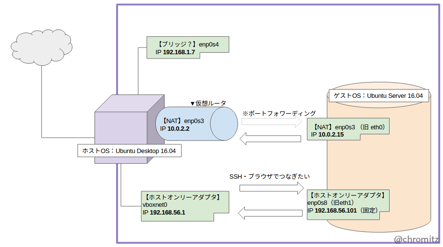 Fig4.仮想マシンとホストOSのネットワーク図