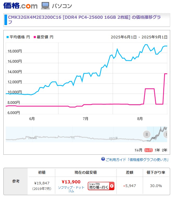 DDR4メモリ:狙っていた製品の価格変動