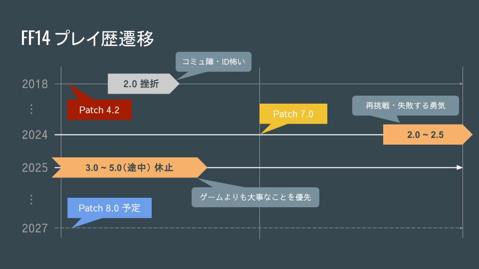 挿絵:FF14プレイ歴遷移